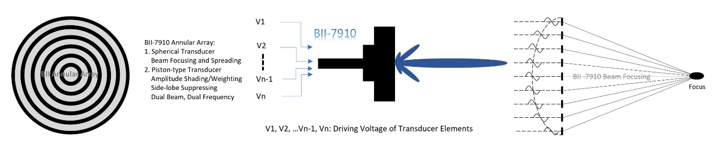 Air Transducer: Beam Focusing