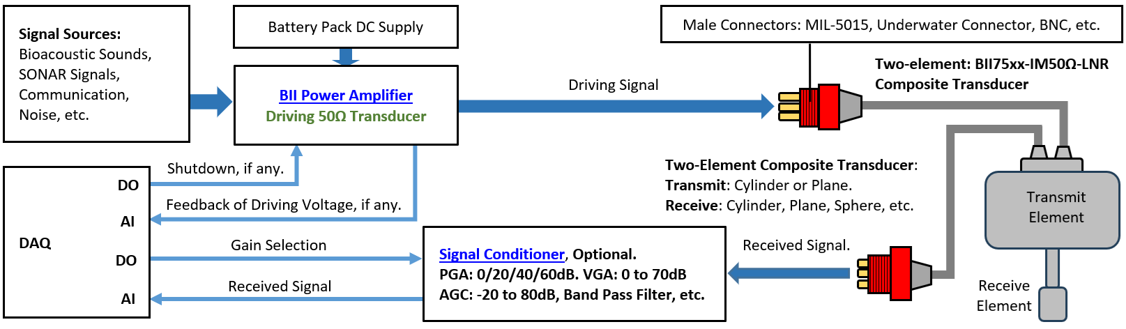 Power Amplifier: SONAR, NDT, HIFU